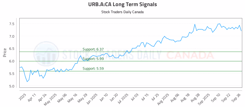 Stock Chart for URB.A:CA
