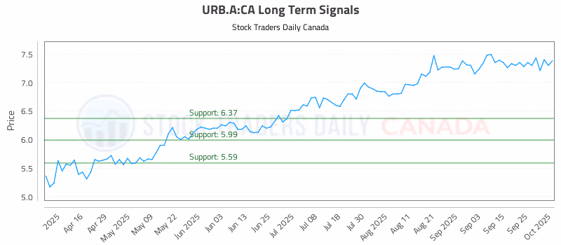 Stock Chart for URB.A:CA