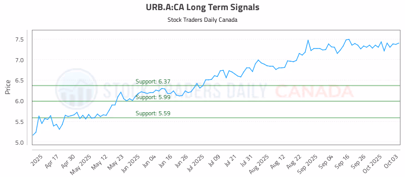 Stock Chart for URB.A:CA