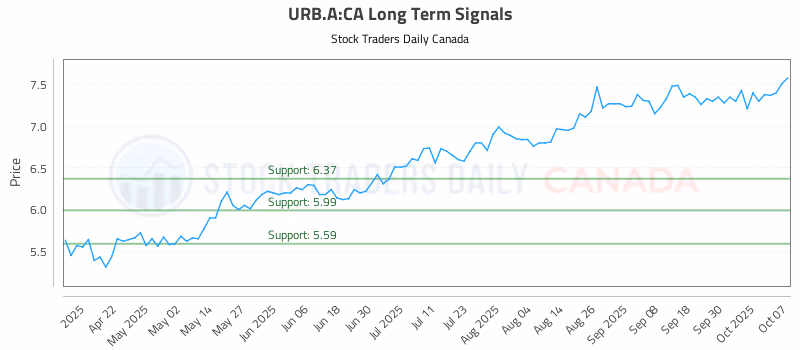 Stock Chart for URB.A:CA