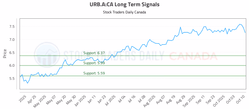 Stock Chart for URB.A:CA