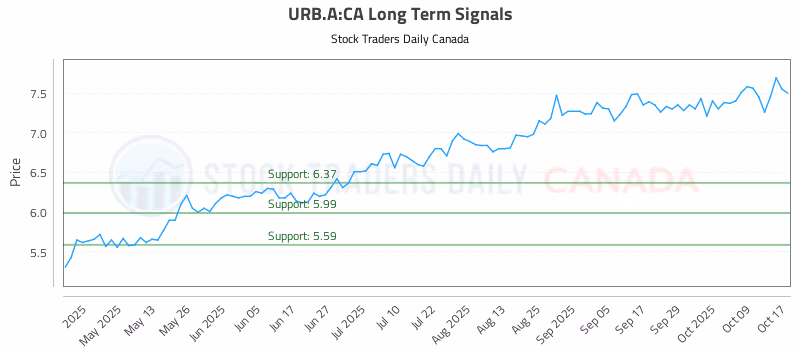 Stock Chart for URB.A:CA