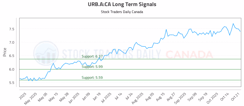 Stock Chart for URB.A:CA
