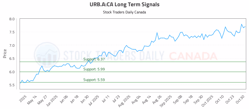 Stock Chart for URB.A:CA