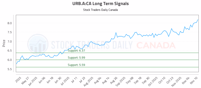 Stock Chart for URB.A:CA