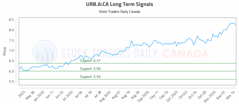 Stock Chart for URB.A:CA