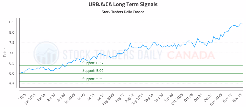 Stock Chart for URB.A:CA
