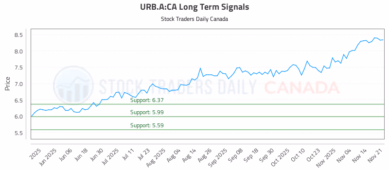 Stock Chart for URB.A:CA