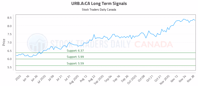 Stock Chart for URB.A:CA