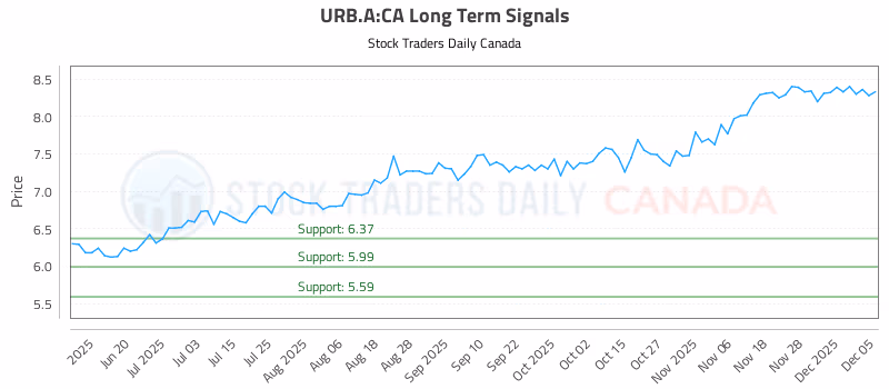 Stock Chart for URB.A:CA