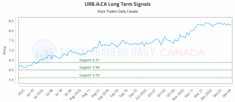 Stock Chart for URB.A:CA