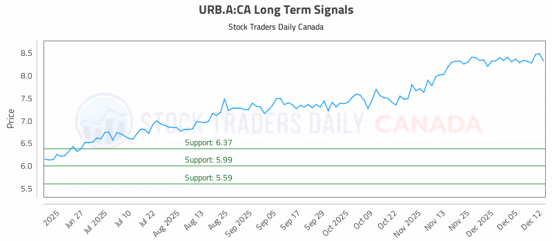 Stock Chart for URB.A:CA