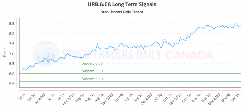 Stock Chart for URB.A:CA