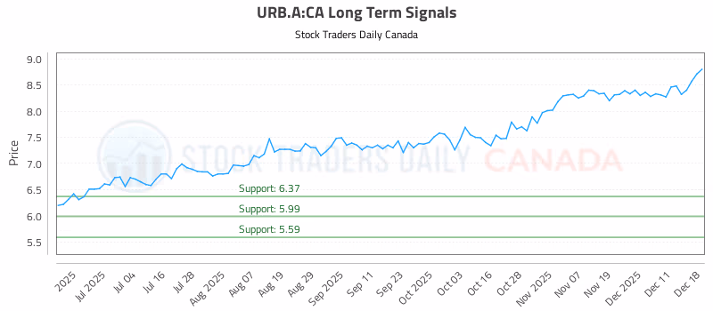 Stock Chart for URB.A:CA