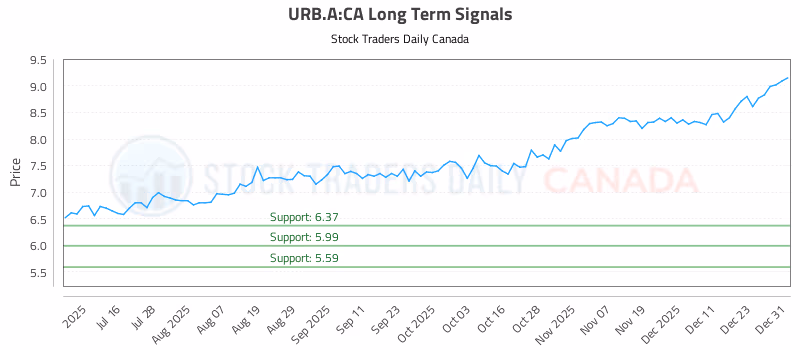 Stock Chart for URB.A:CA