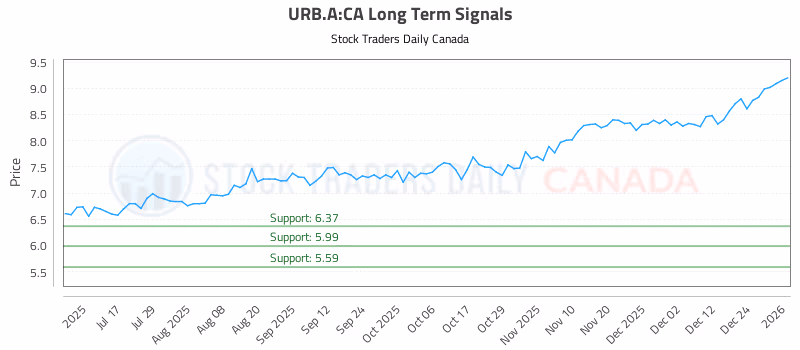 Stock Chart for URB.A:CA