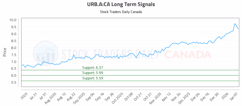 Stock Chart for URB.A:CA