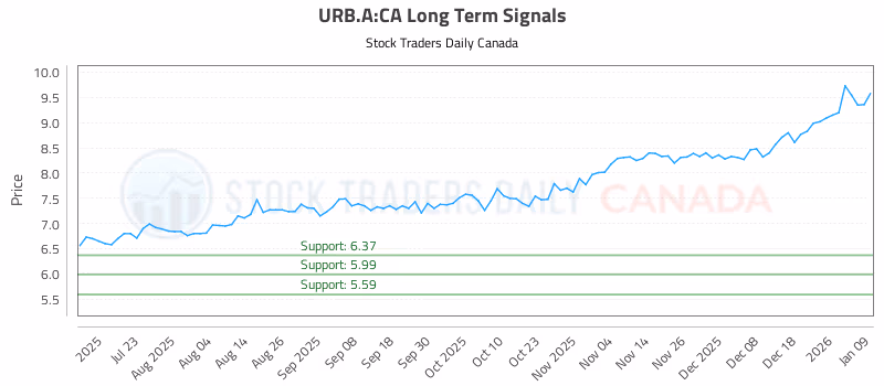 Stock Chart for URB.A:CA