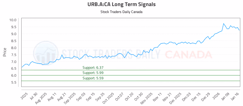 Stock Chart for URB.A:CA