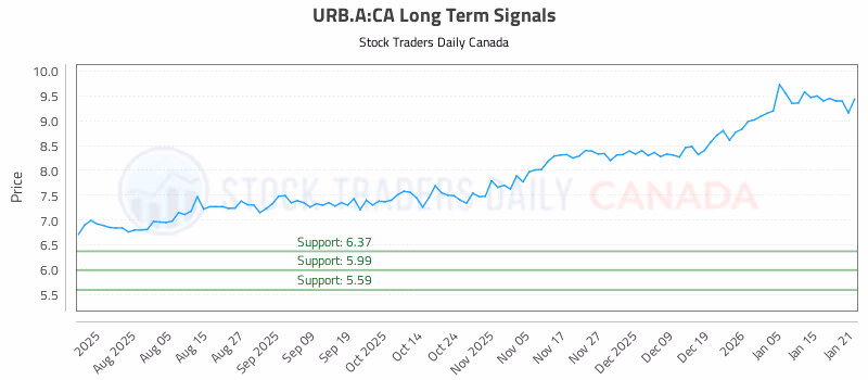 Stock Chart for URB.A:CA