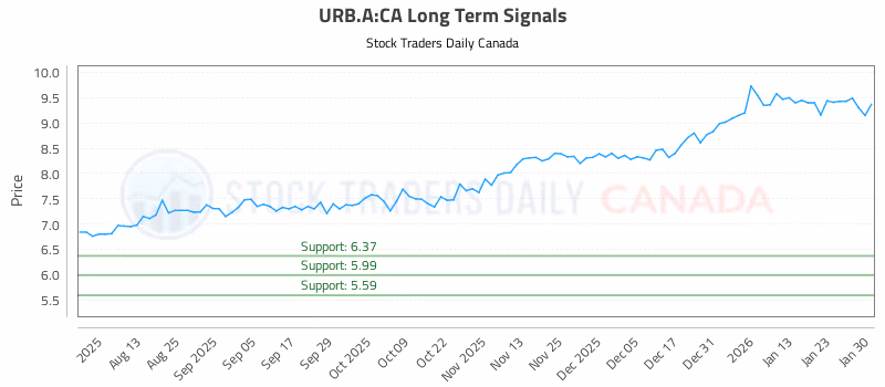 Stock Chart for URB.A:CA
