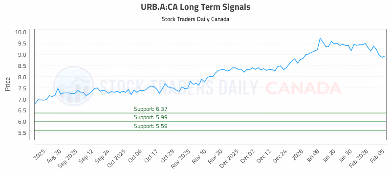 Stock Chart for URB.A:CA