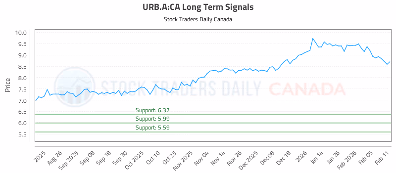 Stock Chart for URB.A:CA