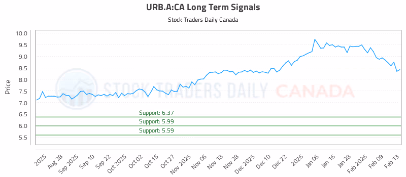 Stock Chart for URB.A:CA