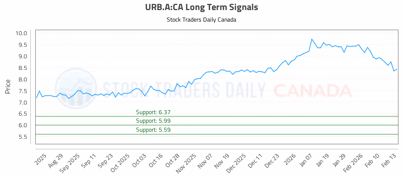 Stock Chart for URB.A:CA