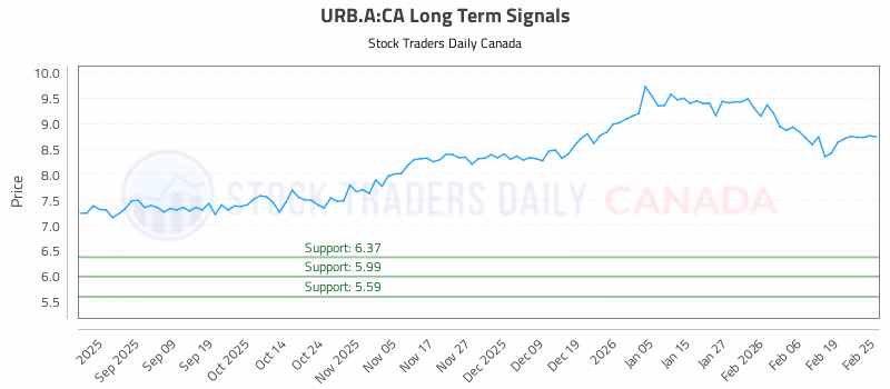 Stock Chart for URB.A:CA