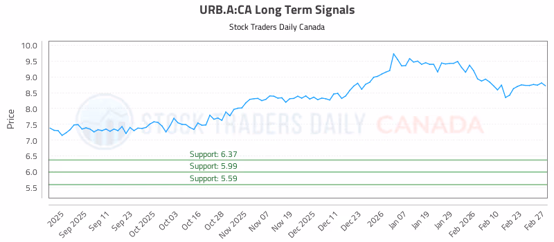 Stock Chart for URB.A:CA