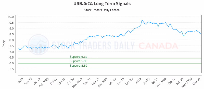Stock Chart for URB.A:CA