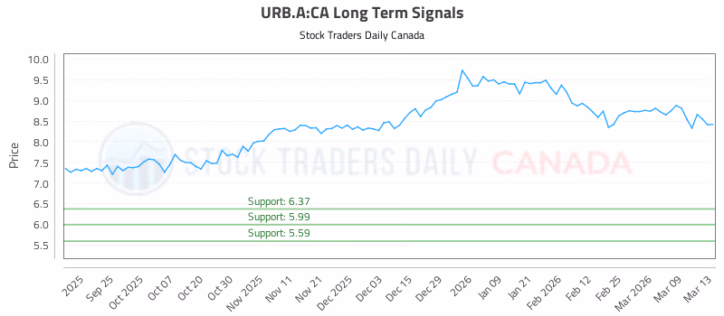 Stock Chart for URB.A:CA