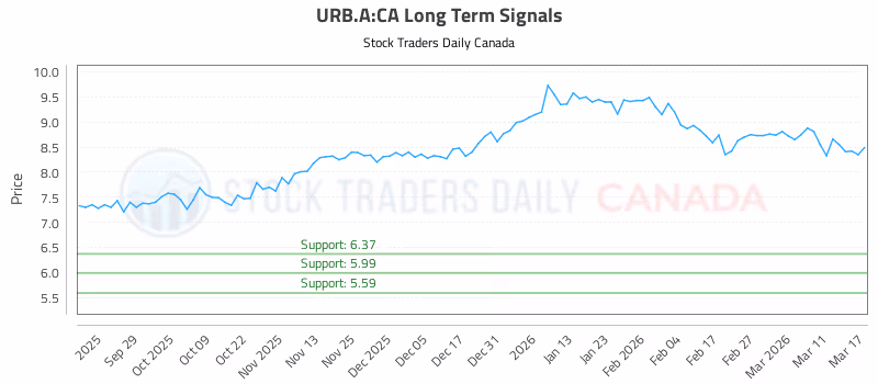 Stock Chart for URB.A:CA