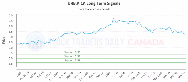 Stock Chart for URB.A:CA