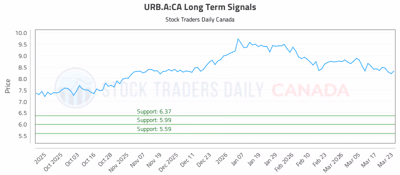 Stock Chart for URB.A:CA