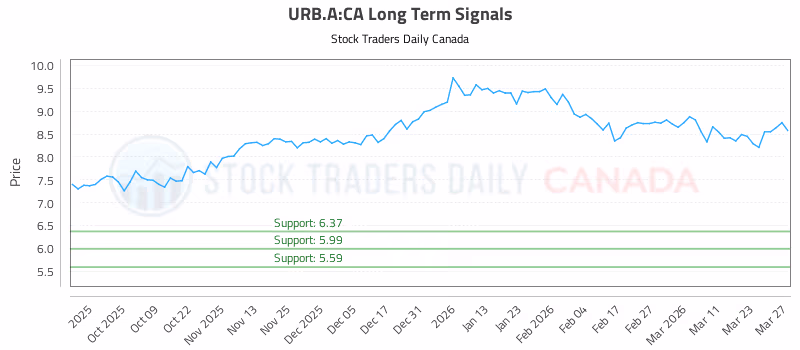Stock Chart for URB.A:CA
