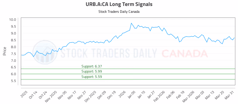Stock Chart for URB.A:CA
