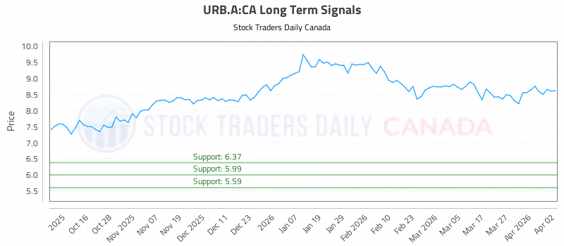 Stock Chart for URB.A:CA