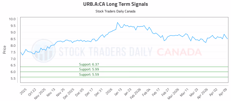Stock Chart for URB.A:CA