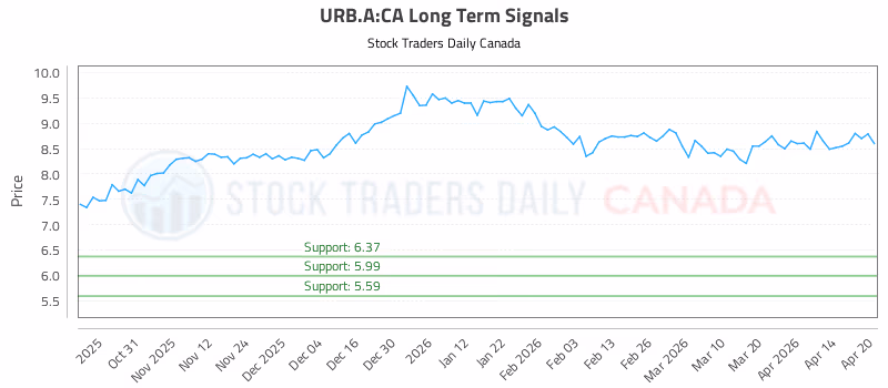 Stock Chart for URB.A:CA