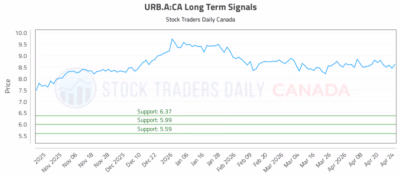 Stock Chart for URB.A:CA