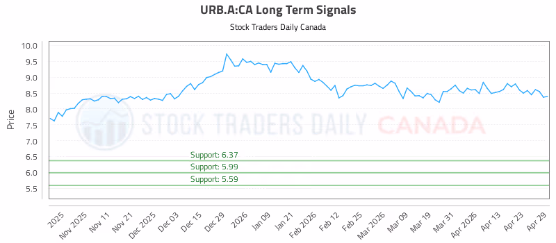 Stock Chart for URB.A:CA