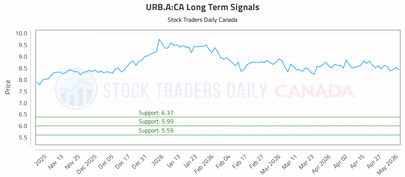 Stock Chart for URB.A:CA