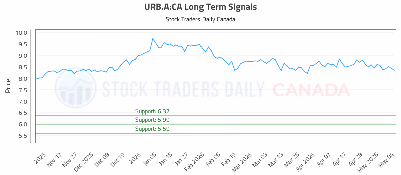 Stock Chart for URB.A:CA