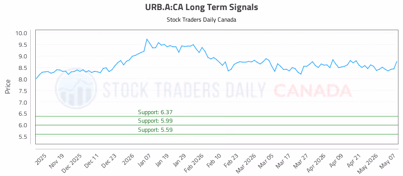 Stock Chart for URB.A:CA