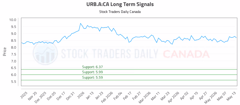 Stock Chart for URB.A:CA