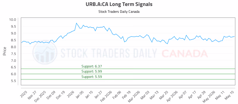 Stock Chart for URB.A:CA