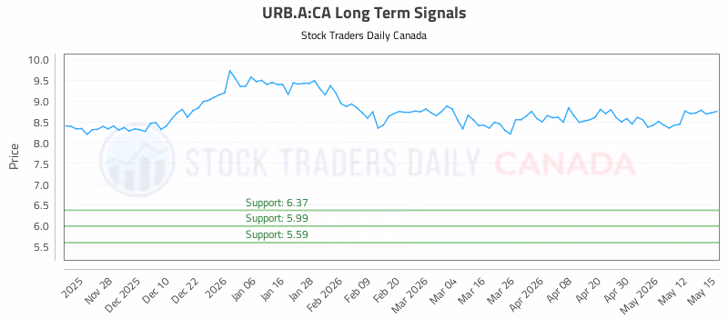 Stock Chart for URB.A:CA