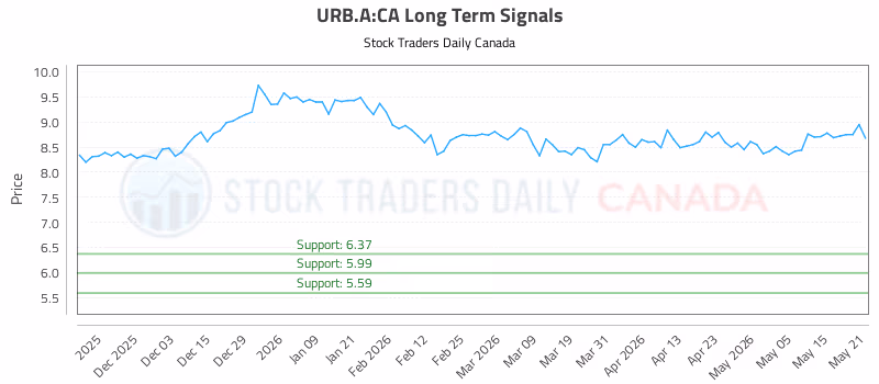 Stock Chart for URB.A:CA